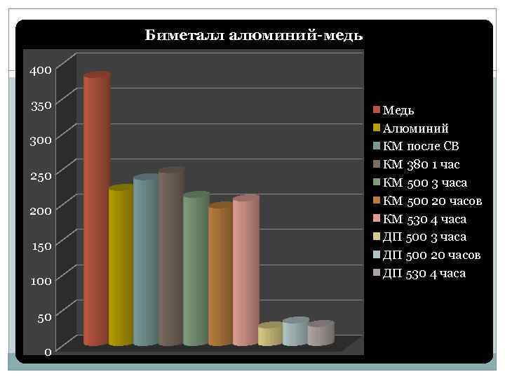 Биметалл алюминий-медь 400 350 300 250 200 150 100 50 0 Медь Алюминий КМ