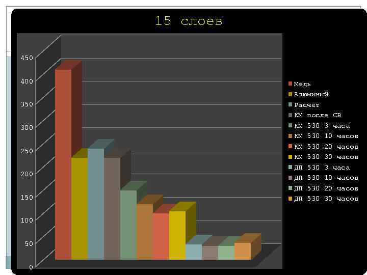 15 слоев 450 400 350 300 250 200 150 100 50 0 Медь Алюминий