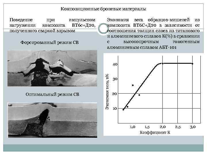 Композиционные броневые материалы Поведение при импульсном нагружении композита ВТ 6 с+Д 20, полученного сваркой