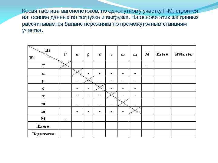 Косая таблица вагонопотоков, по однопутному участку Г-М, строится на основе данных по погрузке и