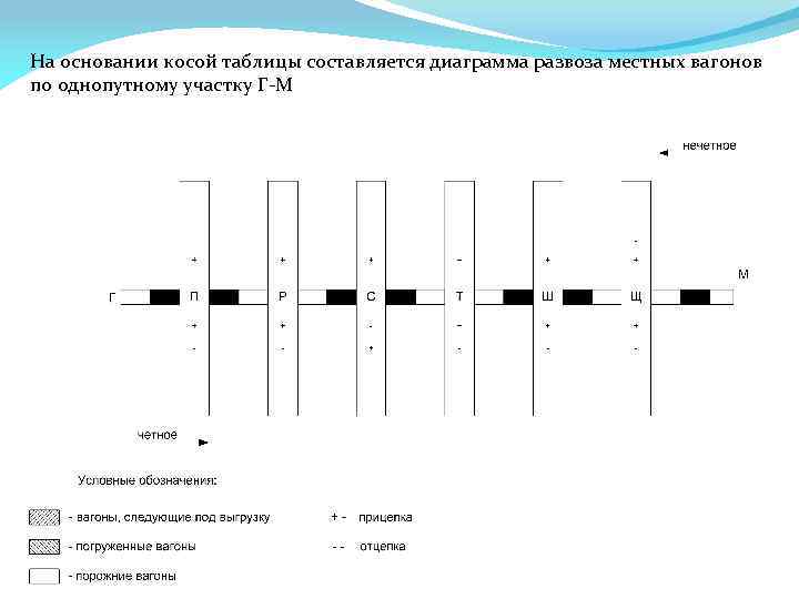На основании косой таблицы составляется диаграмма развоза местных вагонов по однопутному участку Г-М 