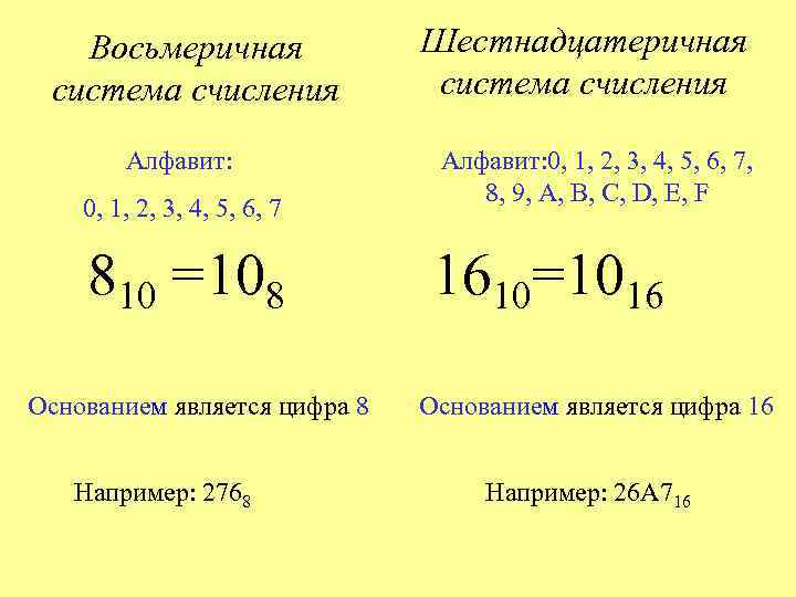 Восьмеричная система счисления Алфавит: 0, 1, 2, 3, 4, 5, 6, 7 810 =108