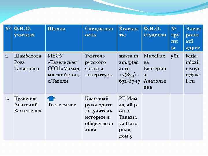 № Ф. И. О. учителя Школа Специальн ость Контак ты Ф. И. О. №