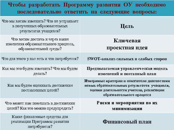 Чтобы разработать Программу развития ОУ необходимо последовательно ответить на следующие вопросы: Что мы хотим