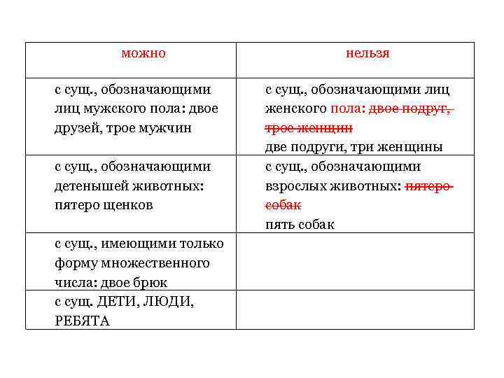 можно с сущ. , обозначающими лиц мужского пола: двое друзей, трое мужчин с сущ.