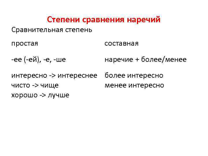 Степени сравнения наречий Сравнительная степень простая составная -ее (-ей), -е, -ше наречие + более/менее