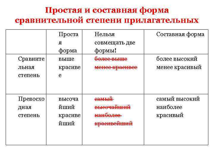 Простая и составная форма сравнительной степени прилагательных Сравните льная степень Превосхо дная степень Проста