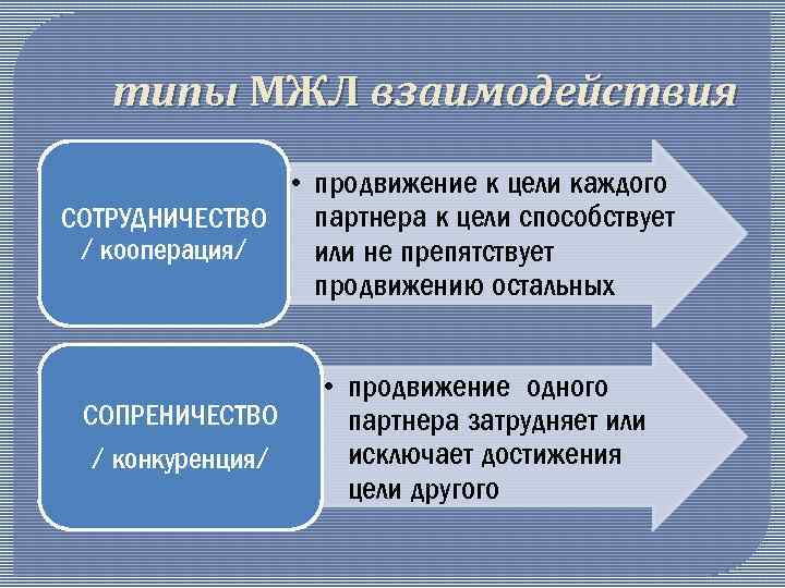 типы МЖЛ взаимодействия • продвижение к цели каждого партнера к цели способствует СОТРУДНИЧЕСТВО /