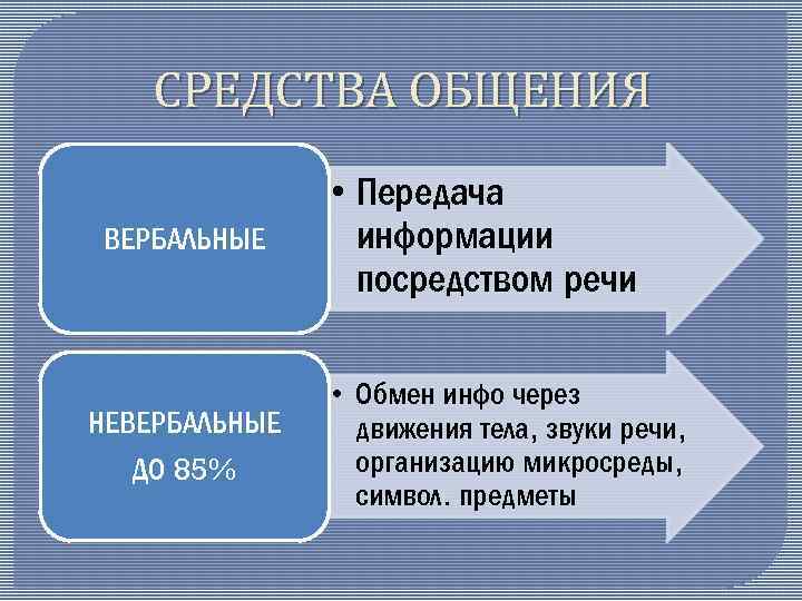СРЕДСТВА ОБЩЕНИЯ ВЕРБАЛЬНЫЕ НЕВЕРБАЛЬНЫЕ ДО 85% • Передача информации посредством речи • Обмен инфо