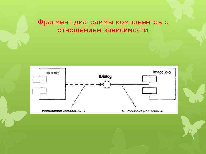 Фрагмент диаграммы компонентов с отношением зависимости 