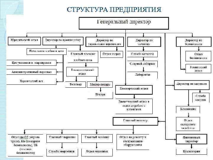 Схема пищевого производства по хассп