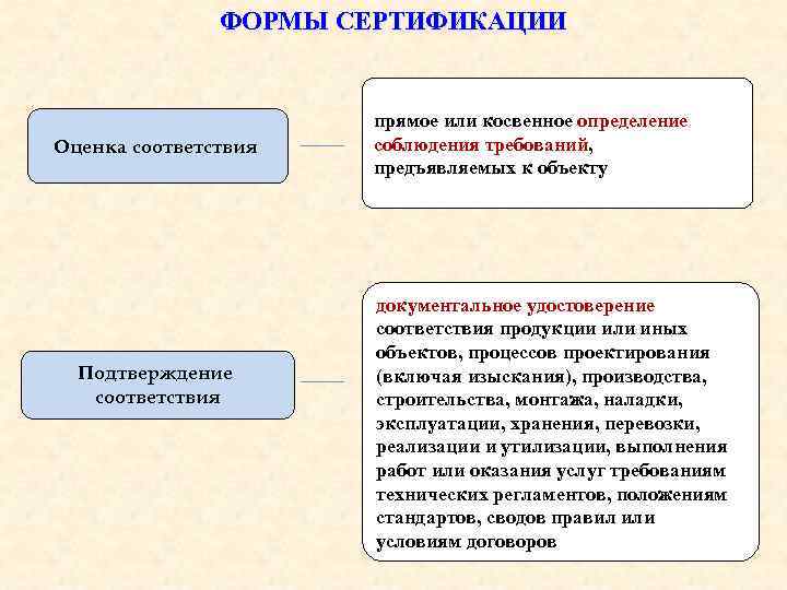 ФОРМЫ СЕРТИФИКАЦИИ Оценка соответствия Подтверждение соответствия прямое или косвенное определение соблюдения требований, предъявляемых к