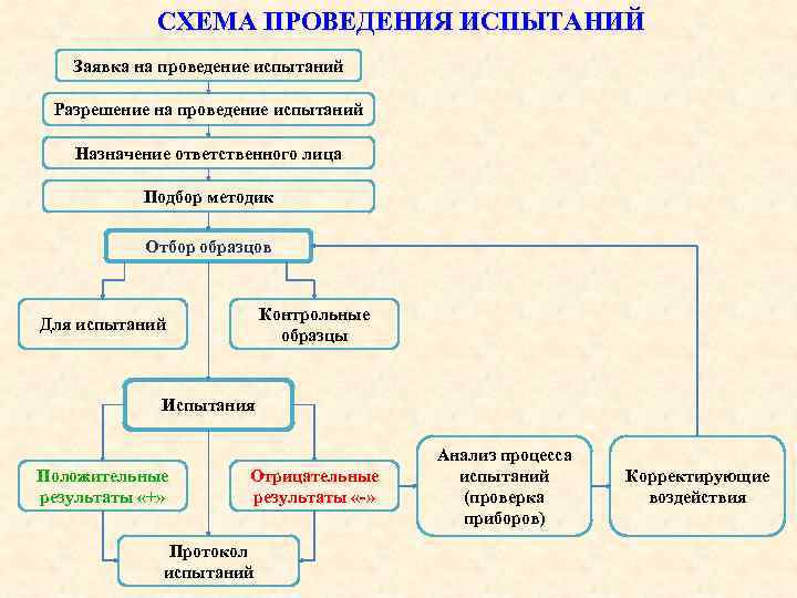 СХЕМА ПРОВЕДЕНИЯ ИСПЫТАНИЙ Заявка на проведение испытаний Разрешение на проведение испытаний Назначение ответственного лица