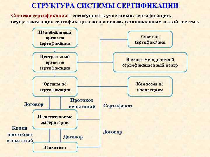 СТРУКТУРА СИСТЕМЫ СЕРТИФИКАЦИИ Система сертификации – совокупность участников сертификации, осуществляющих сертификацию по правилам, установленным