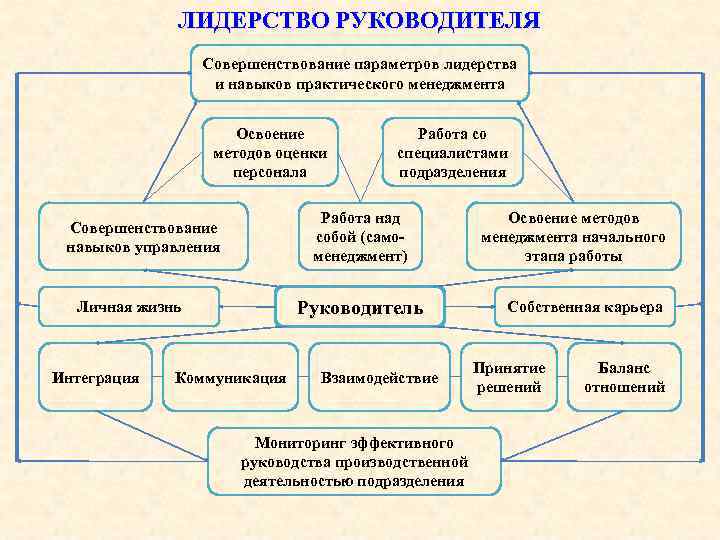 ЛИДЕРСТВО РУКОВОДИТЕЛЯ Совершенствование параметров лидерства и навыков практического менеджмента Освоение методов оценки персонала Работа