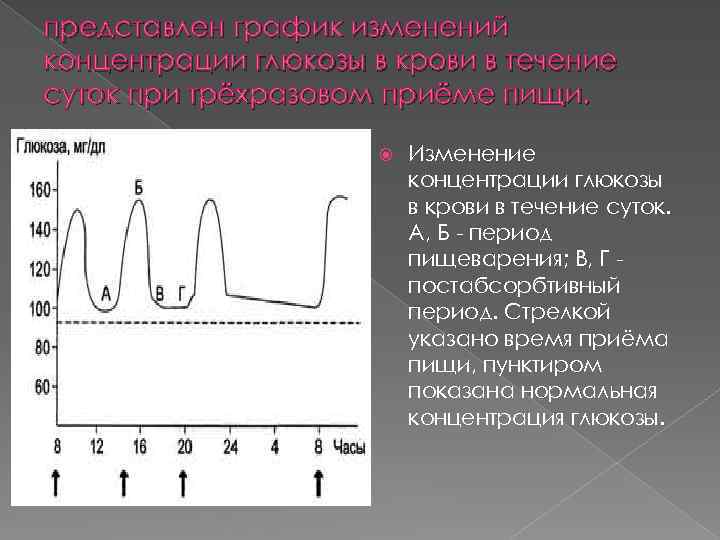 Регуляция уровня глюкозы в крови презентация