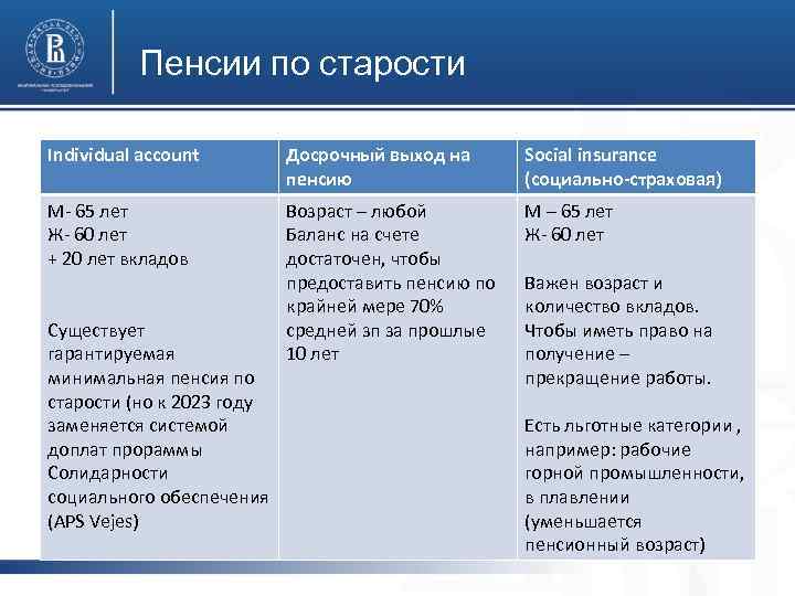 Пенсии по старости Individual account Досрочный выход на пенсию Social insurance (социально-страховая) М- 65