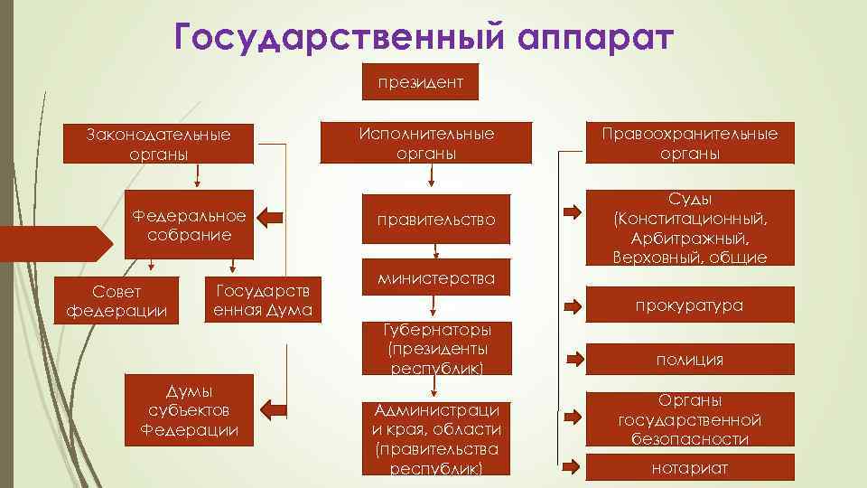 План как организована власть в демократическом государстве план