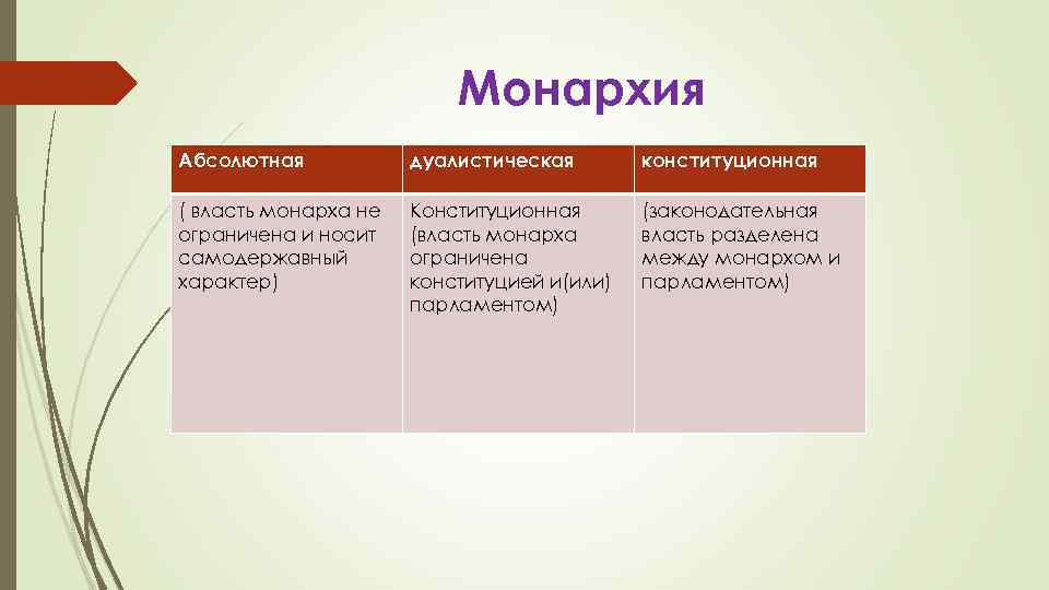 Форма правления монархии конституционные абсолютные таблица