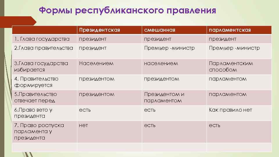 Форма правления признаки. Виды республиканской формы правления. Республиканская форма правления вилв. Характеристика республиканской формы правления. Формы республиканского правления таблица.