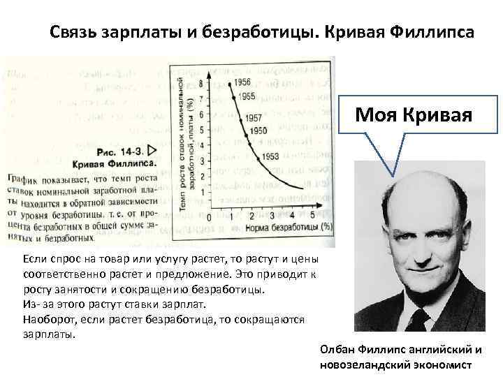 Связь зарплаты и безработицы. Кривая Филлипса Моя Кривая Если спрос на товар или услугу