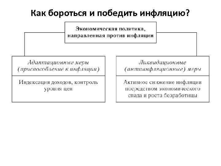 Как бороться и победить инфляцию? 