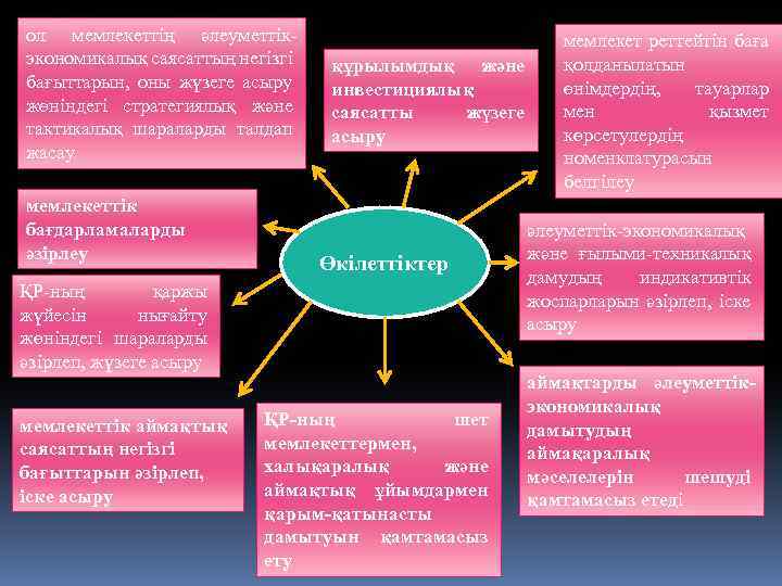 ол мемлекеттің әлеуметтікэкономикалық саясаттың негiзгi бағыттарын, оны жүзеге асыру жөнiндегi стратегиялық және тактикалық шараларды