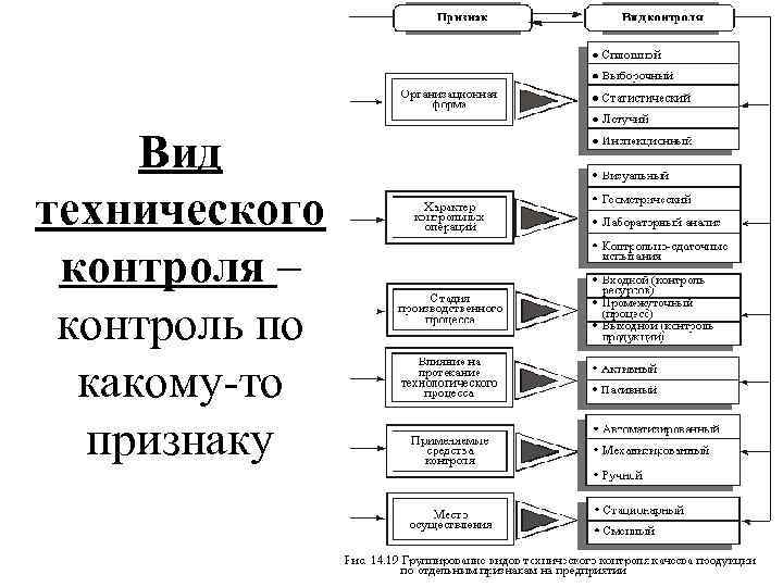 Вид технического контроля – контроль по какому-то признаку 