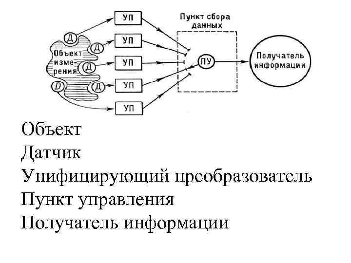 Объект Датчик Унифицирующий преобразователь Пункт управления Получатель информации 