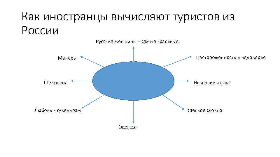 Как иностранцы вычисляют туристов из России Русские женщины – самые красивые Настороженность и недоверие