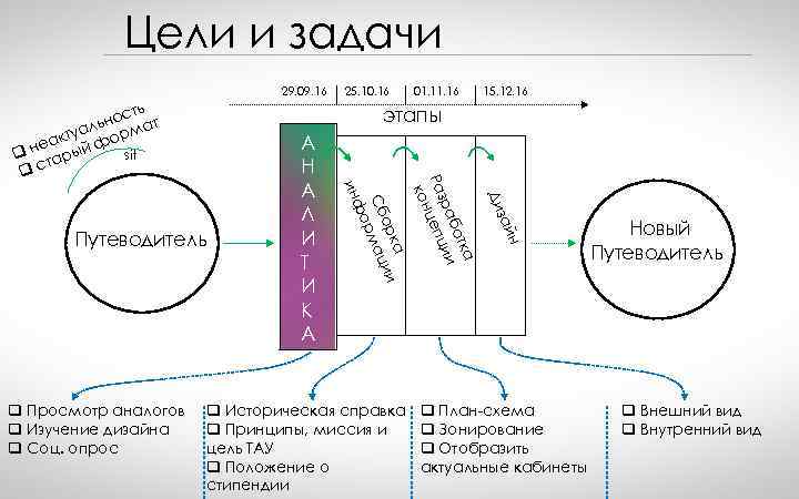 Цели и задачи 29. 09. 16 ть нос ат ль ктуа форм еа sit