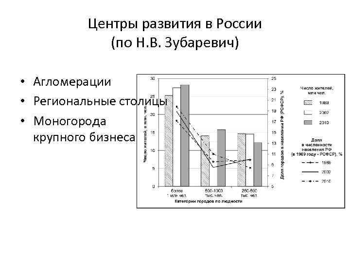 Центры развития в России (по Н. В. Зубаревич) • Агломерации • Региональные столицы •