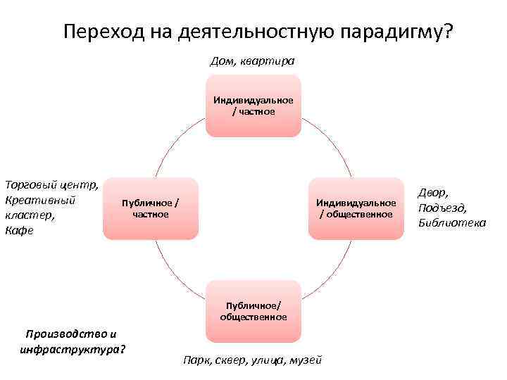 Переход на деятельностную парадигму? Дом, квартира Индивидуальное / частное Торговый центр, Креативный кластер, Кафе