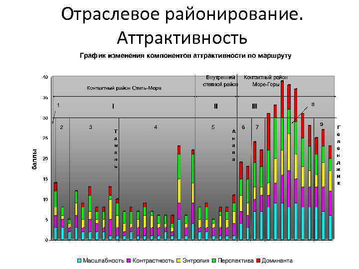 Отраслевое районирование. Аттрактивность 