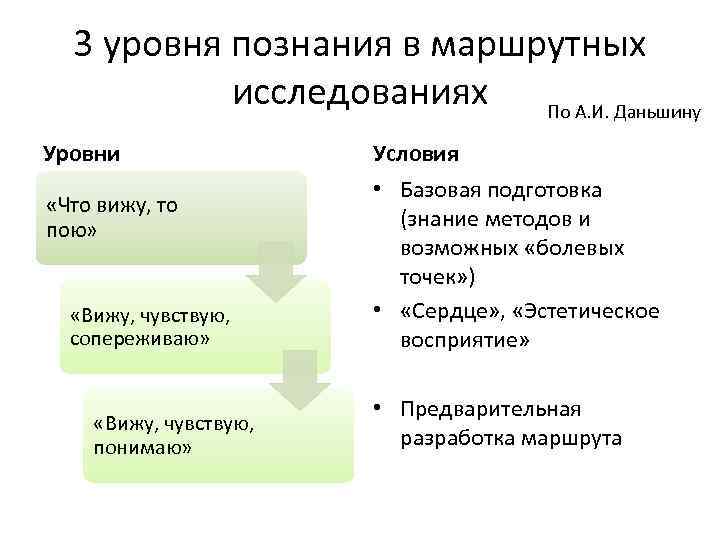 Два уровня познания. 3 Уровня познания. Уровни познания план. Маршрутные исследования.