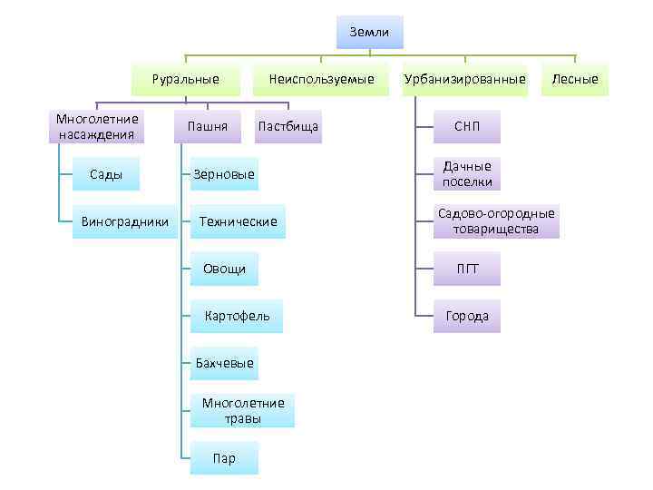 Земли Руральные Многолетние насаждения Сады Виноградники Пашня Неиспользуемые Пастбища Зерновые Технические Овощи Картофель Бахчевые