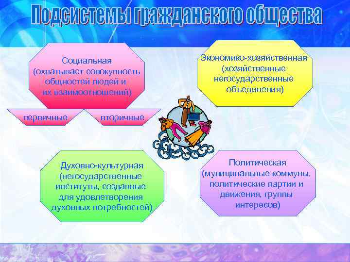 Социальная (охватывает совокупность общностей людей и их взаимоотношений) первичные Экономико-хозяйственная (хозяйственные негосударственные объединения) вторичные
