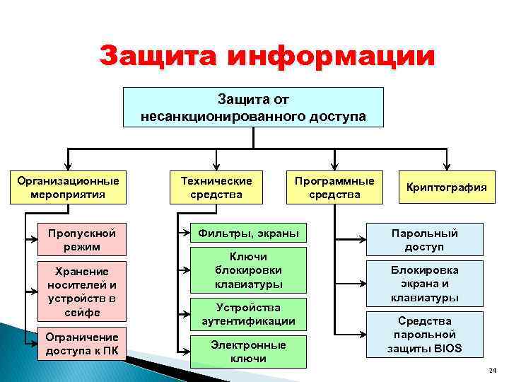 Принципы защиты информации от несанкционированного доступа презентация