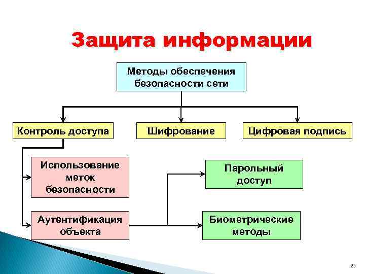 Основным методом защиты. Методы и приемы обеспечения информационной безопасности. Методы обеспечения ИБ. Методы обеспечения сетевой безопасности. Алгоритм обеспечения информационной безопасности.