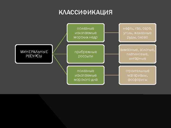 КЛАССИФИКАЦИЯ полезные ископаемые морских недр МИНЕРАЛЬНЫЕ РЕСУРСЫ нефть, газ, сера, уголь, железные руды, олово