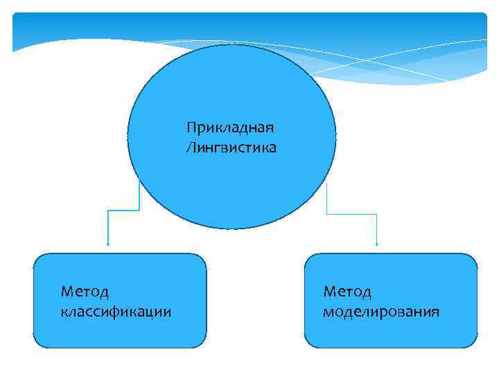 Прикладная Лингвистика Метод классификации Метод моделирования 