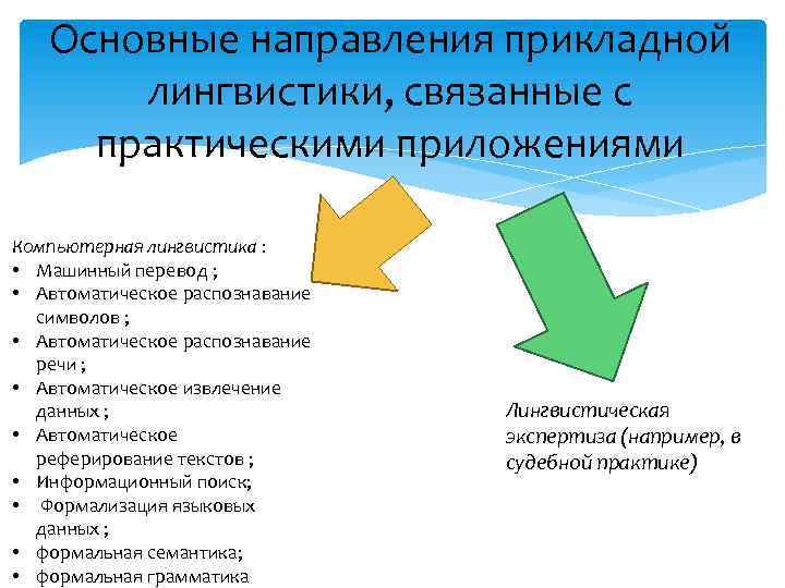 Основные направления прикладной лингвистики, связанные с практическими приложениями Компьютерная лингвистика : • Машинный перевод