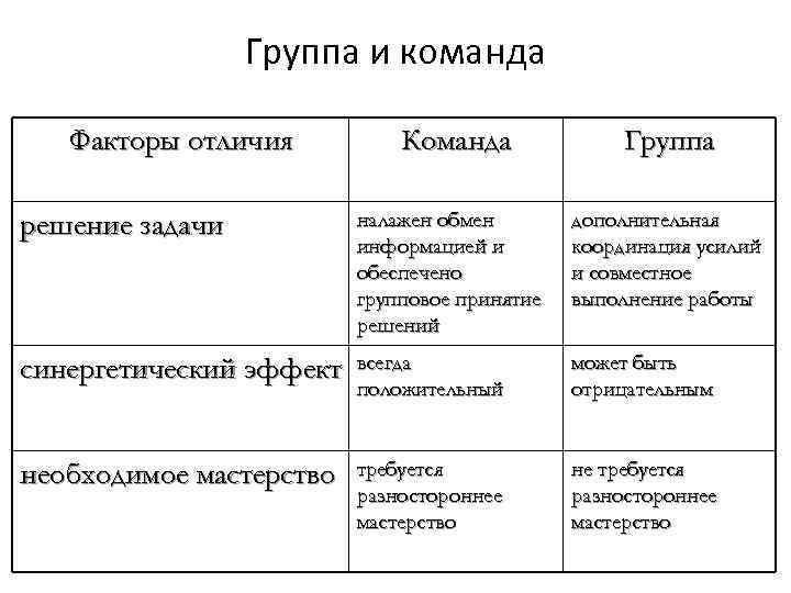 Группа и команда Факторы отличия Команда Группа решение задачи налажен обмен информацией и обеспечено