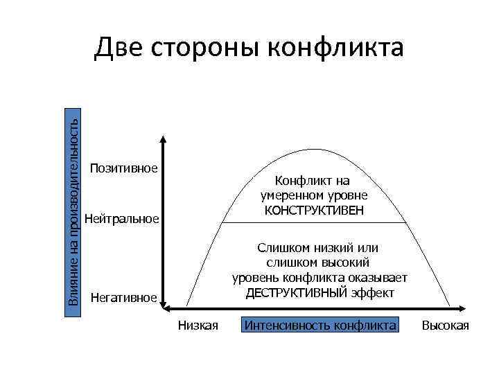 Две стороны конфликта. Степень интенсивности конфликта. Высокие и низкие уровни конфликта. Влияние конфликта на продуктивность.