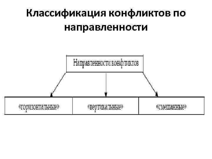 Классификация конфликтов по направленности 