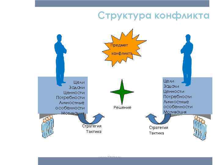 Структура конфликта Предмет конфликта Цели Задачи Ценности Потребности Личностные особенности Мотивация Решение Стратегия Тактика