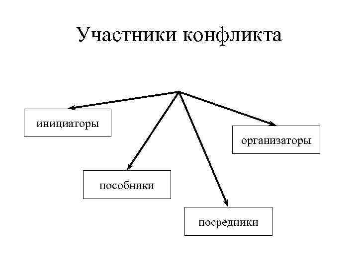 Участники конфликта инициаторы организаторы пособники посредники 