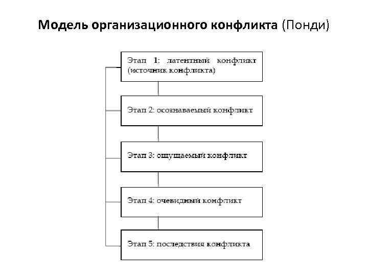 Модель конфликта. Модель организационного конфликта. Модели конфликтов в организации. Модели управления конфликтом. Схема организационного конфликта его структура и функции.