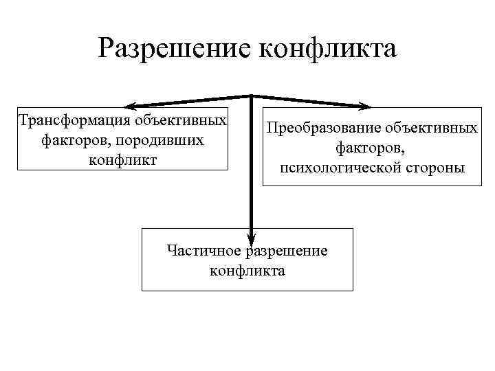 Способы разрешения конфликтов схема