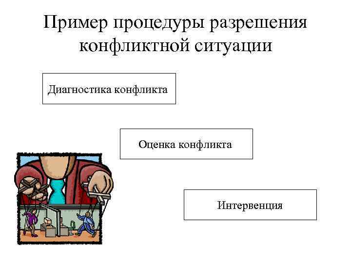 Пример процедуры разрешения конфликтной ситуации Диагностика конфликта Оценка конфликта Интервенция 